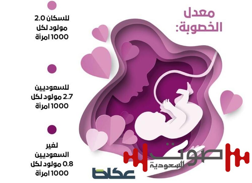 تراجع معدل الخصوبة في السعودية إلى 2.7