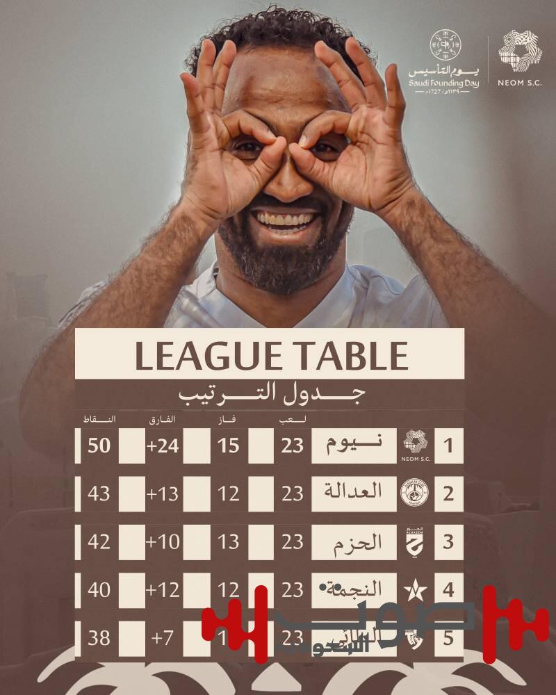 نيوم يكسب الحزم ويلامس النقطة 50