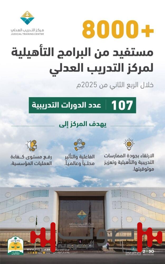 8 آلاف مستفيد من البرامج التأهيلية لمركز التدريب العدلي خلال الربع الثاني