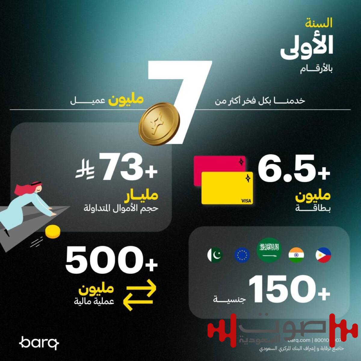 «برق» يضيء سماء المدفوعات في عامه الأول.. 7 ملايين مستخدم وتعاملات بـ 73 مليار ريال