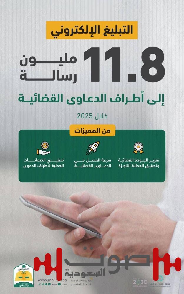 التبليغ الإلكتروني.. 11.8 مليون رسالة إلى أطراف الدعاوى القضائية خلال 2025