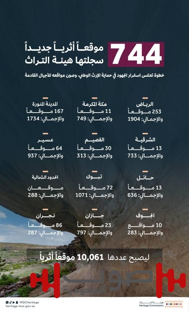 هيئة التراث تضيف أكثر من 700 موقع أثري جديد لسجل الآثار الوطني
