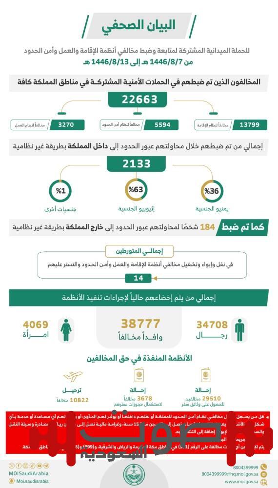 «الداخلية»: ضبط 22,663 مخالفاً لأنظمة الإقامة والعمل وأمن الحدود خلال أسبوع
