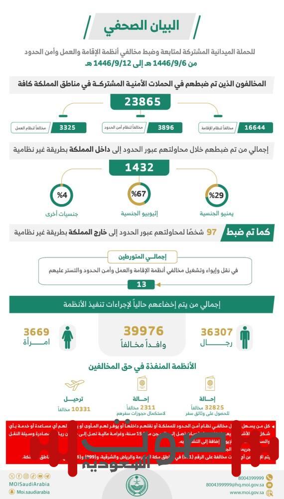 ضبط 23,865 مخالفاً لأنظمة الإقامة والعمل وأمن الحدود في مناطق المملكة خلال أسبوع