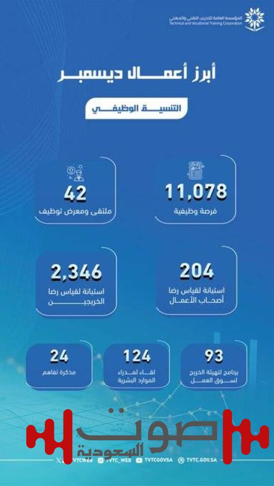 «التدريب التقني»: رصد 67 مخالفة في منشآت التدريب الأهلية في ديسمبر الماضي