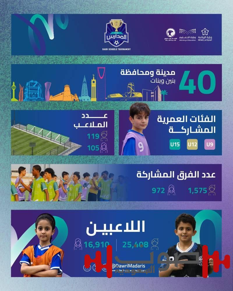 42 ألف طالب وطالبة في دوري المدارس لكرة القدم