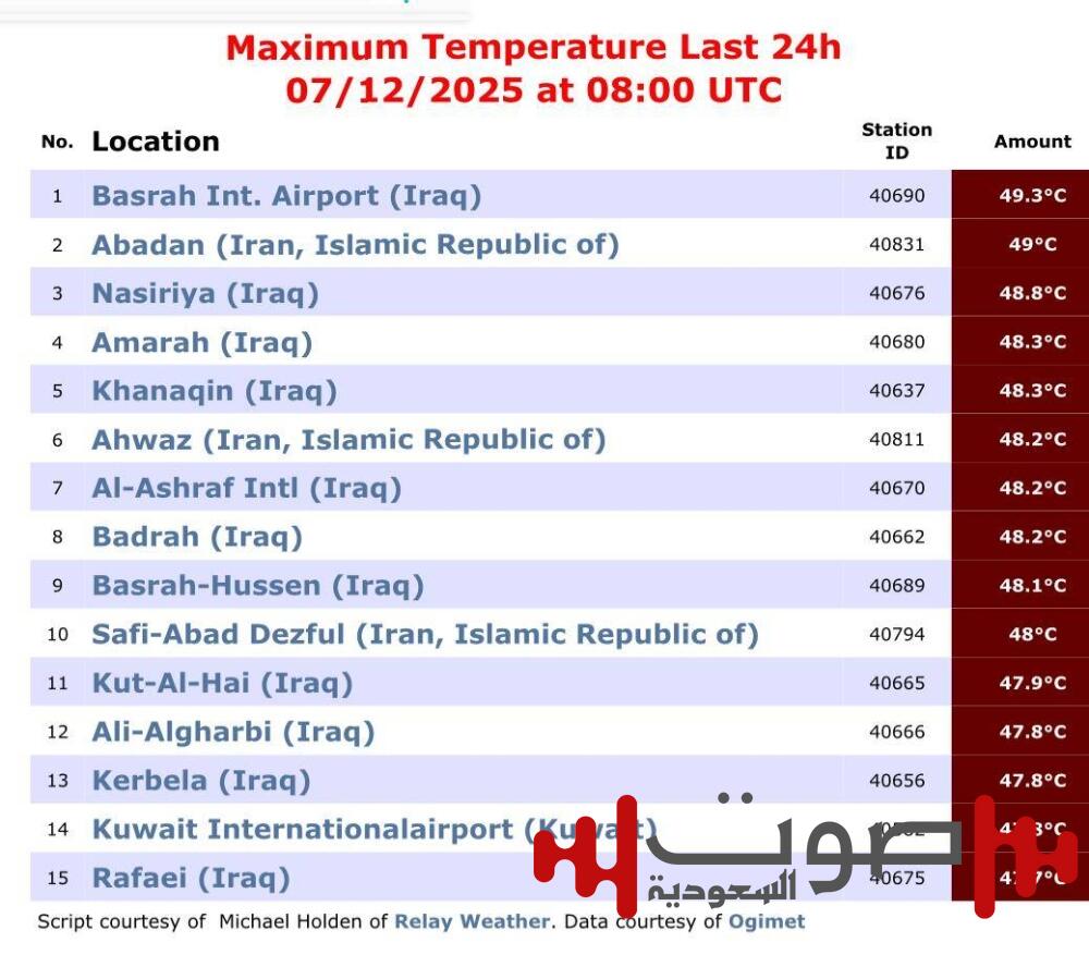 11 منطقة عراقية بين الأعلى في درجات الحرارة عالمياً
