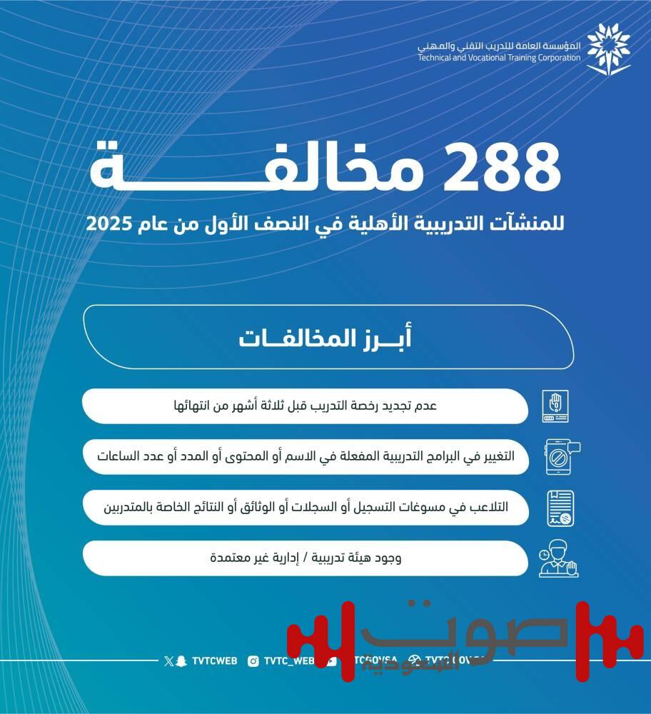 رصد 288 مخالفة في المنشآت التدريبية الأهلية خلال النصف الأول من عام 2025