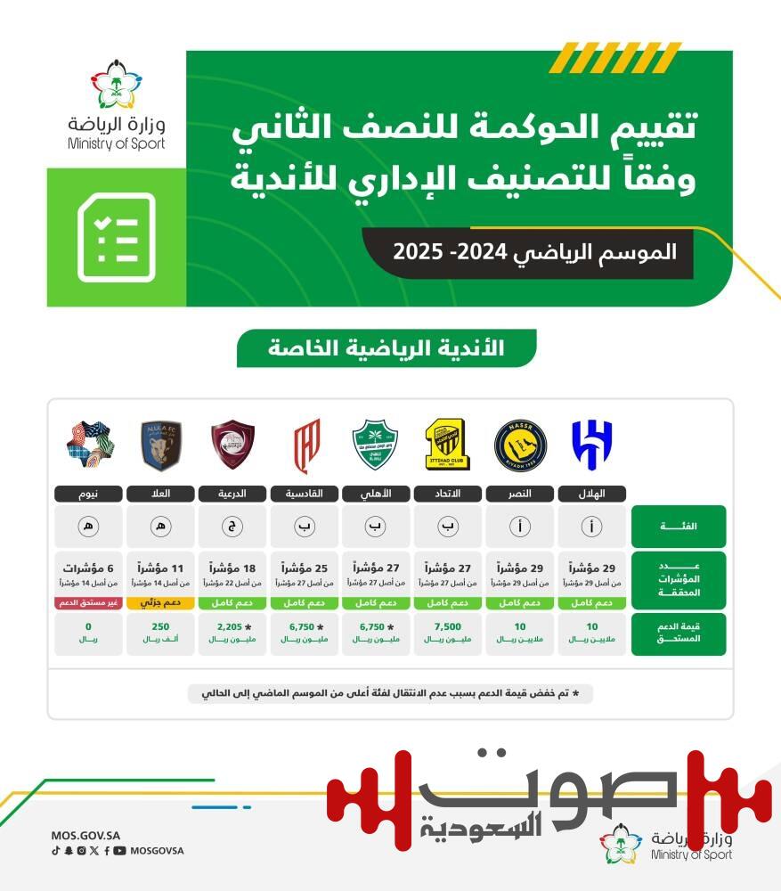 الهلال والنصر أكثر الأندية شفافية في تقييم الحوكمة