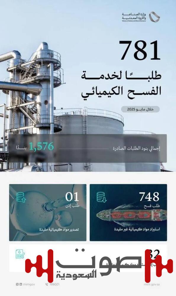 «الصناعة والثروة المعدنية» تعالج 781 طلباً لخدمة الفسح الكيميائي خلال مايو