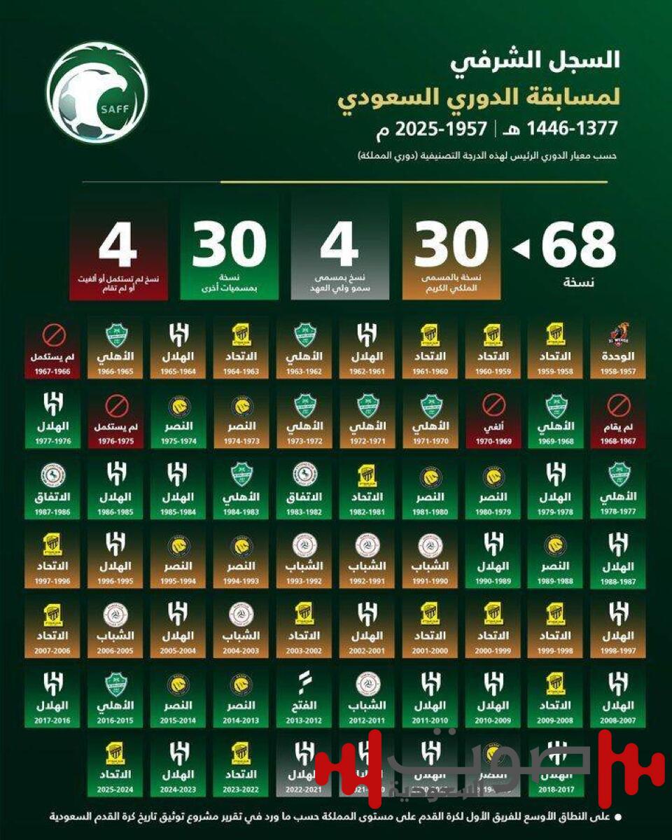 بعد 14 شهراً من عمل مشروع التوثيق.. الوحدة صاحب أول دوري والهلال زعيم الألقاب والاتحاد وصيفاً