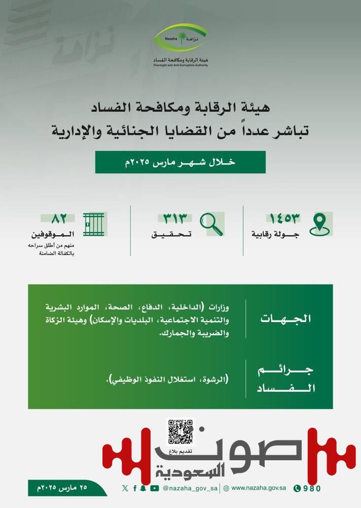 «نزاهة»: إيقاف 82 والتحقيق مع 313 بتهم الرشوة واستغلال النفوذ الوظيفي